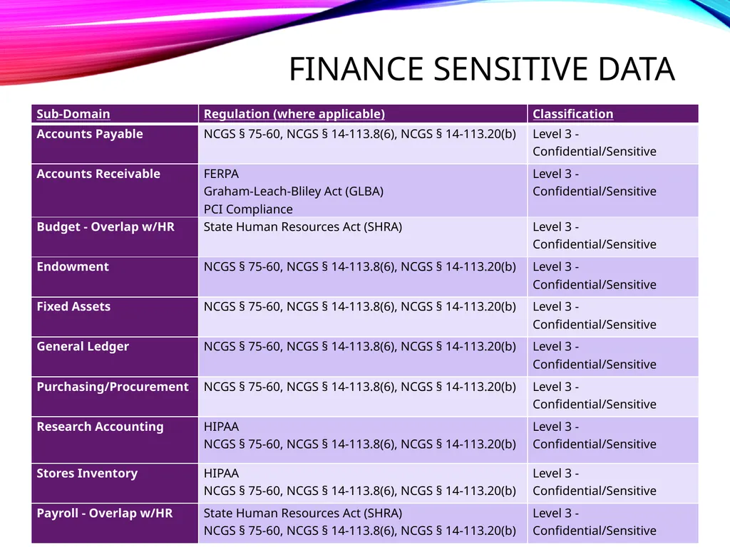 FINANCE SENSITIVE DATA FINANCE SENSITIVE DATA - slide 2 of 6