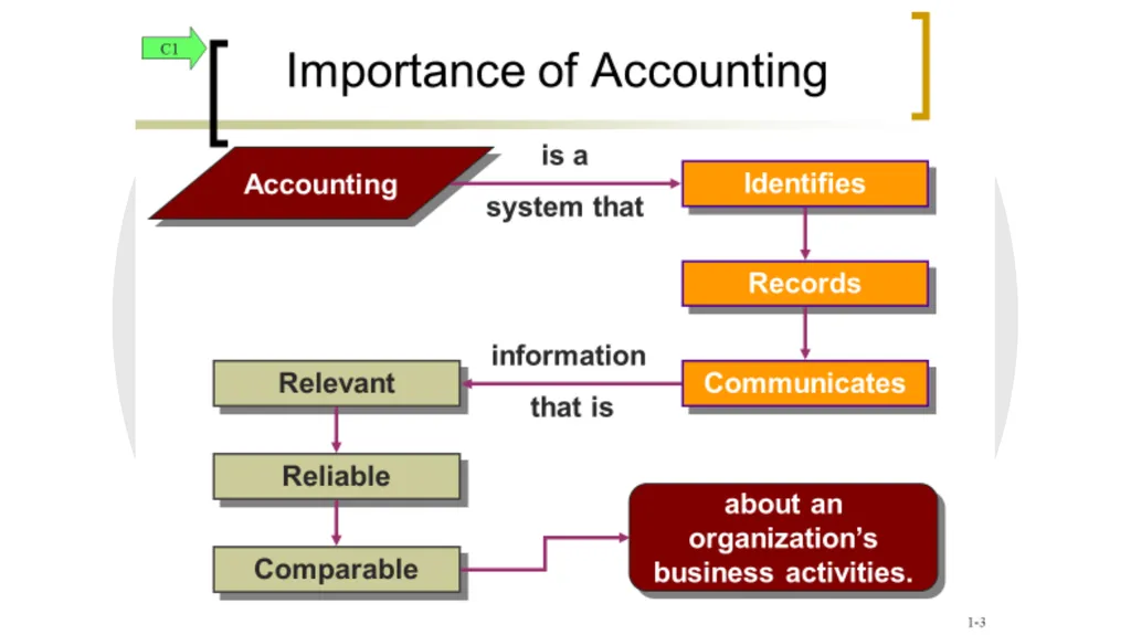 1-1 Introduction to Accounting (MBA-2020) - slide 18 of 35