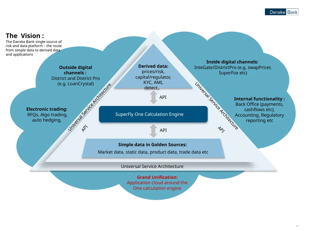 Secondment with Danske Bank Stefan Kretzer Outline - slide 16 of 21