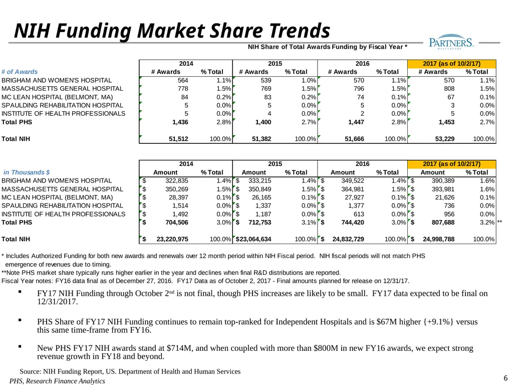 FY17 Research Management Annual Financial Update - slide 6 of 28