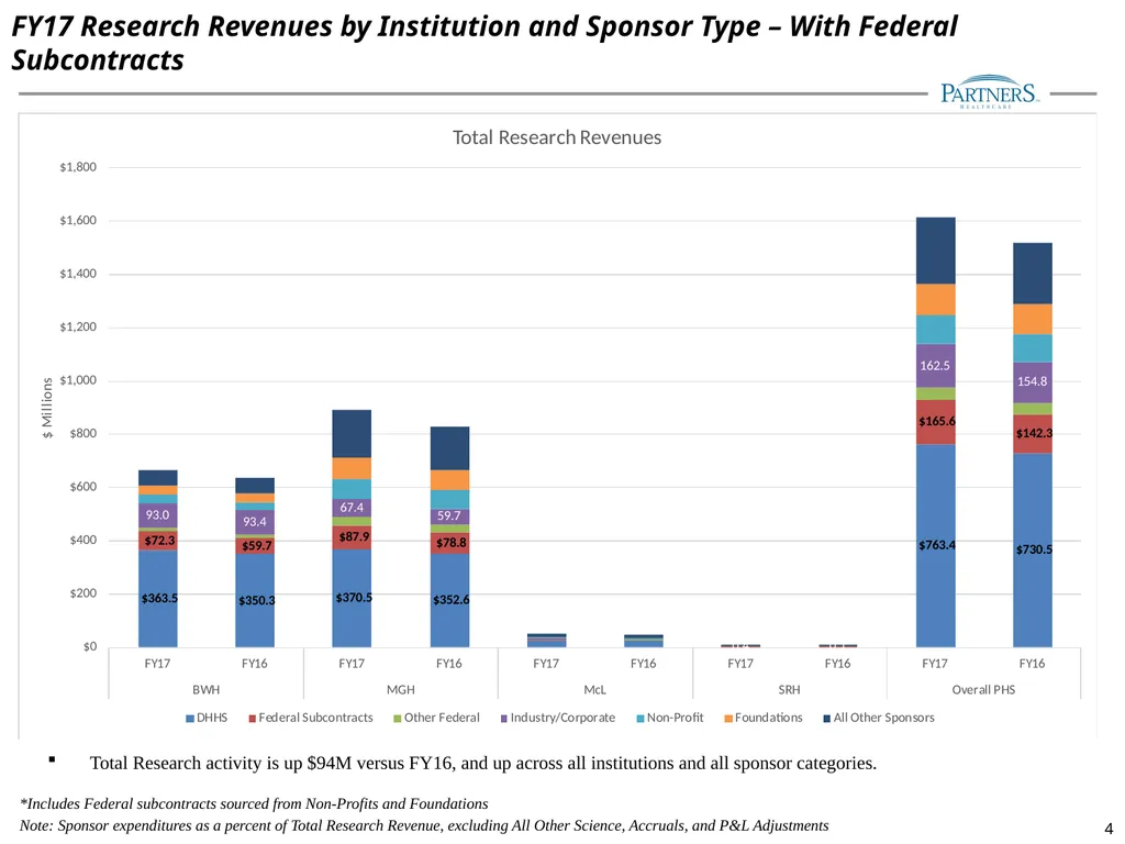 FY17 Research Management Annual Financial Update - slide 4 of 28