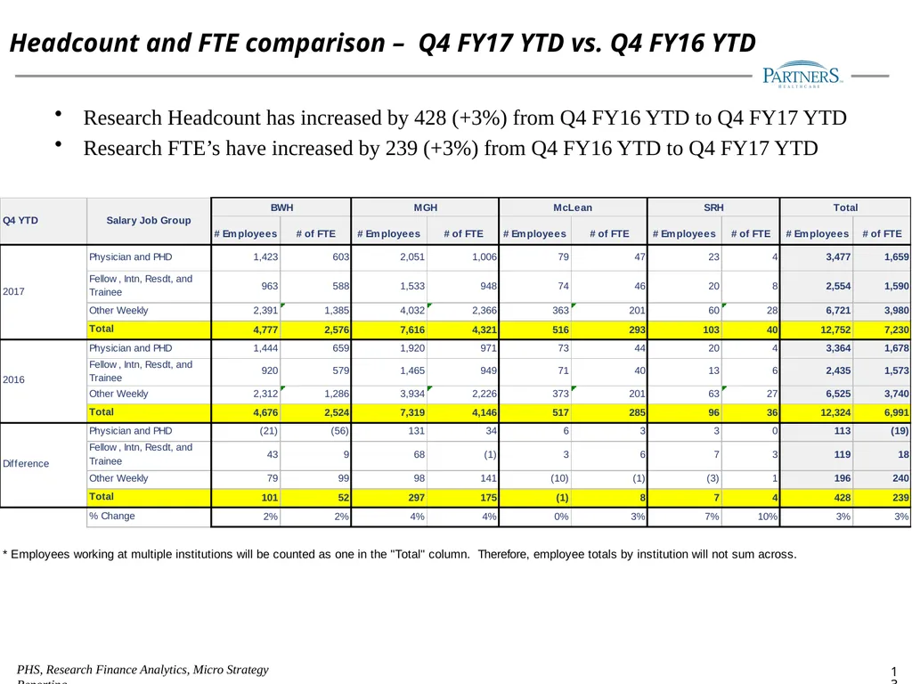 FY17 Research Management Annual Financial Update - slide 13 of 28
