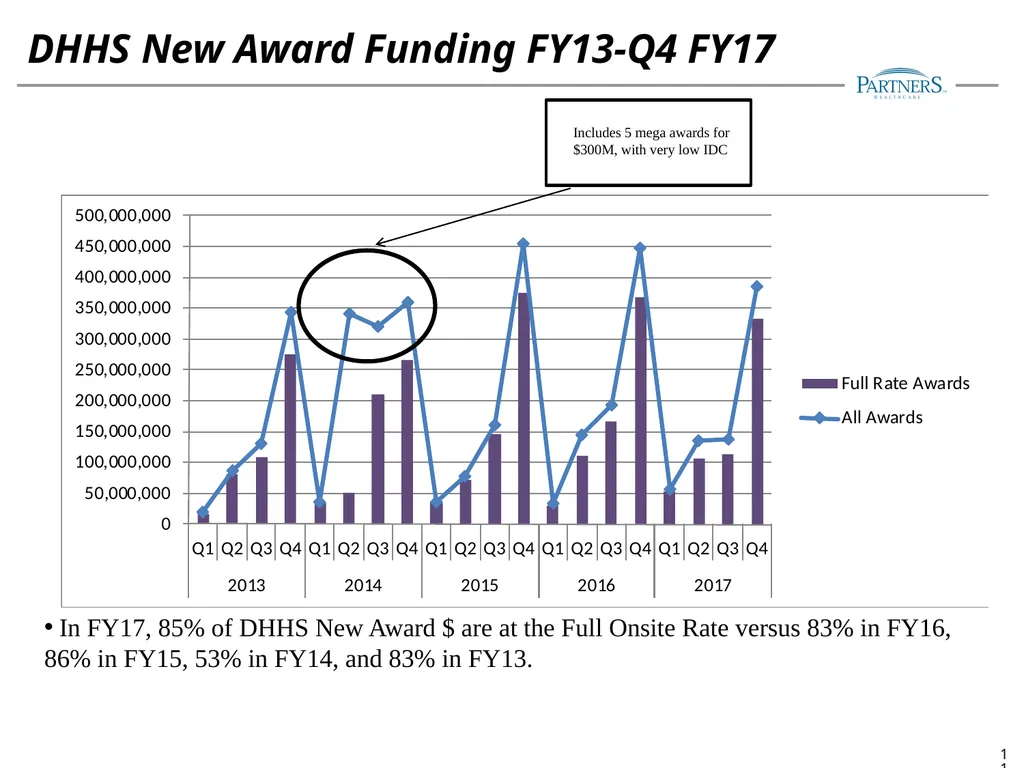 FY17 Research Management Annual Financial Update - slide 11 of 28