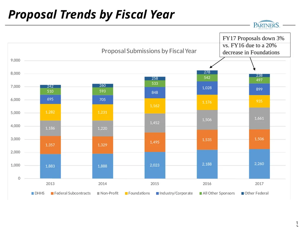 FY17 Research Management Annual Financial Update - slide 12 of 28