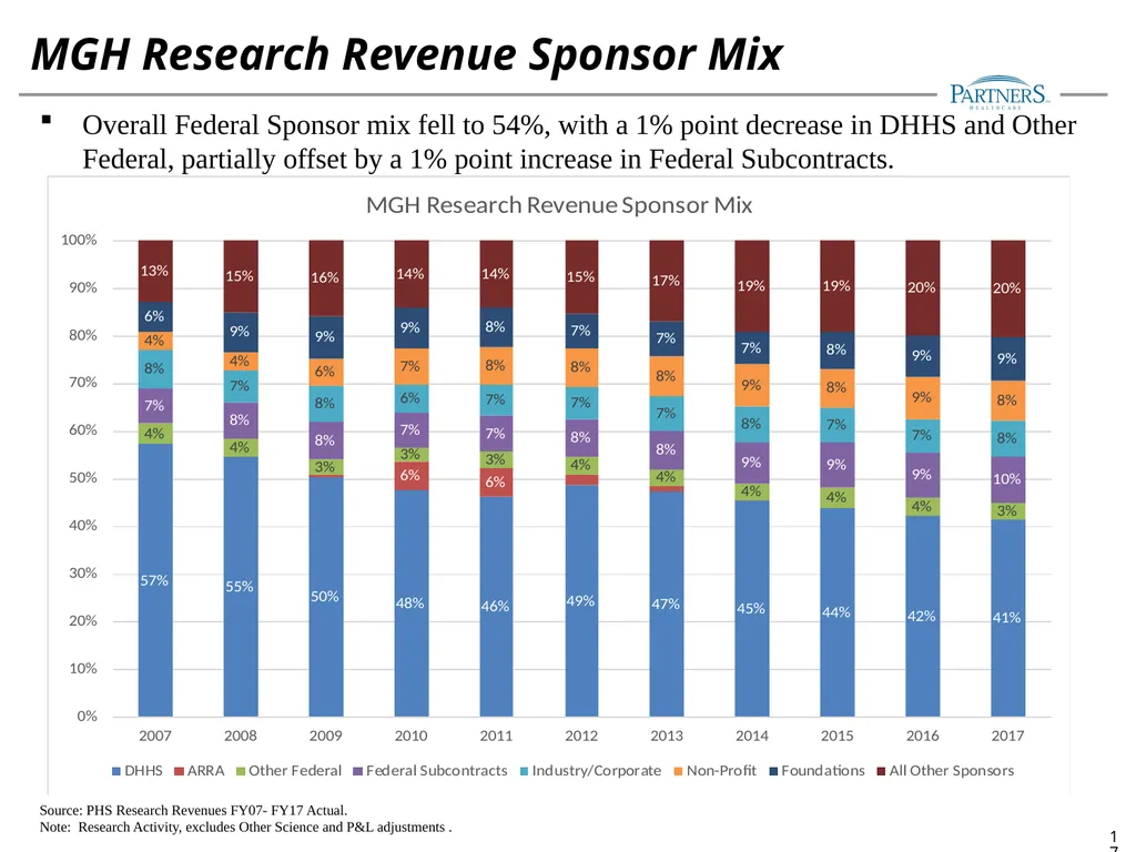 FY17 Research Management Annual Financial Update - slide 17 of 28