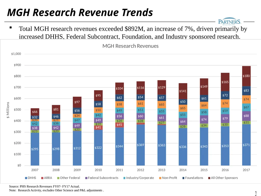 FY17 Research Management Annual Financial Update - slide 16 of 28