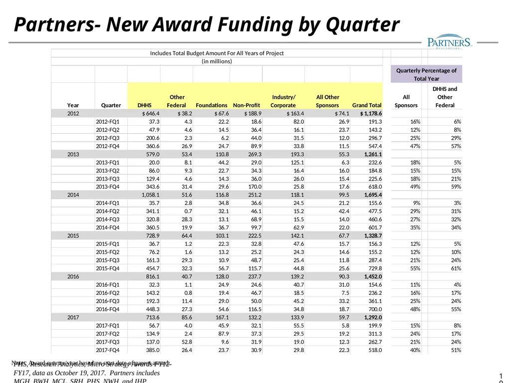 FY17 Research Management Annual Financial Update - slide 10 of 28