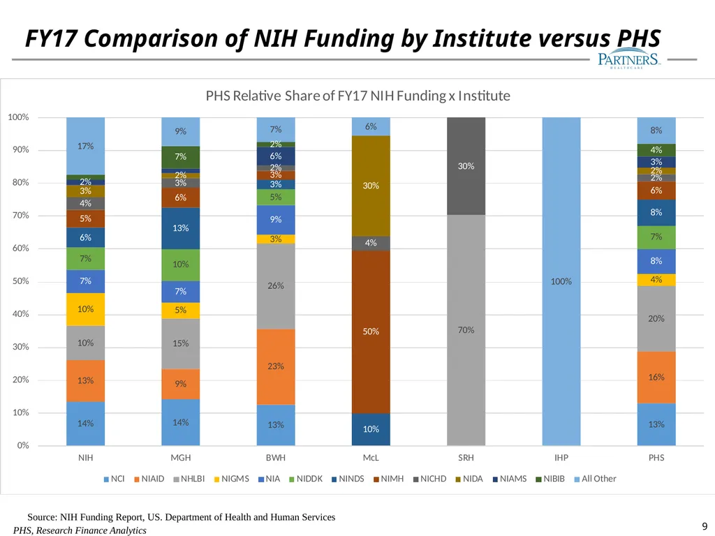 FY17 Research Management Annual Financial Update - slide 9 of 28