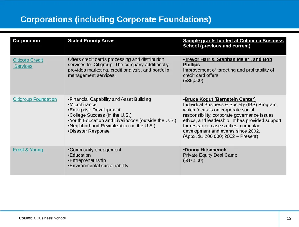 External Research Funding Information Session - slide 12 of 24