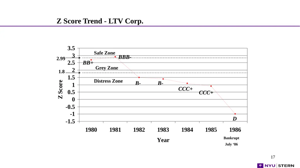 1 1 1 1 Dr. Edward Altman NYU Stern School - slide 17 of 45