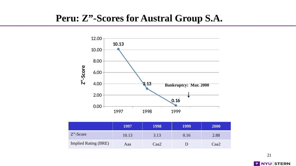 1 1 1 1 Dr. Edward Altman NYU Stern School - slide 21 of 45