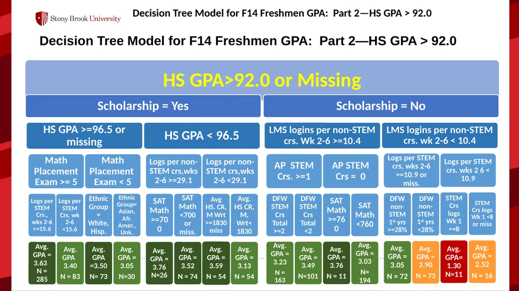 Using Advanced Analytics to Boost Student Success - slide 13 of 16