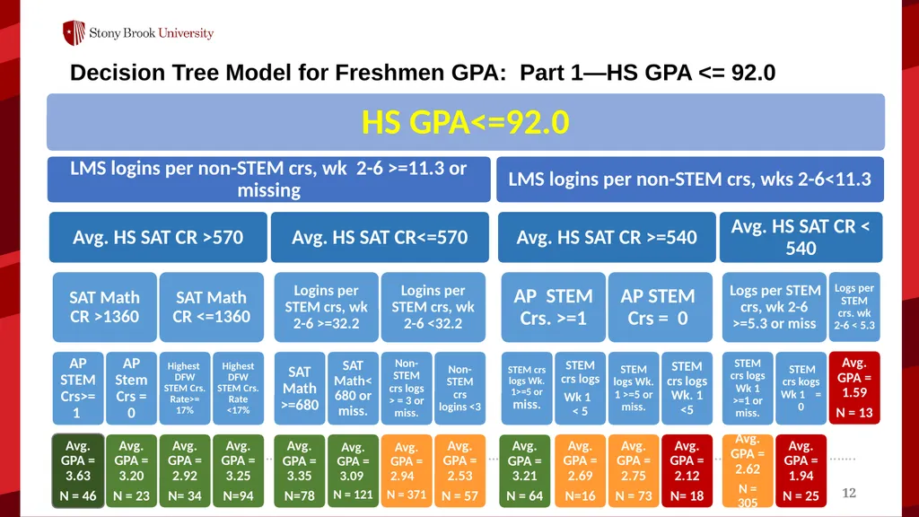 Using Advanced Analytics to Boost Student Success - slide 12 of 16