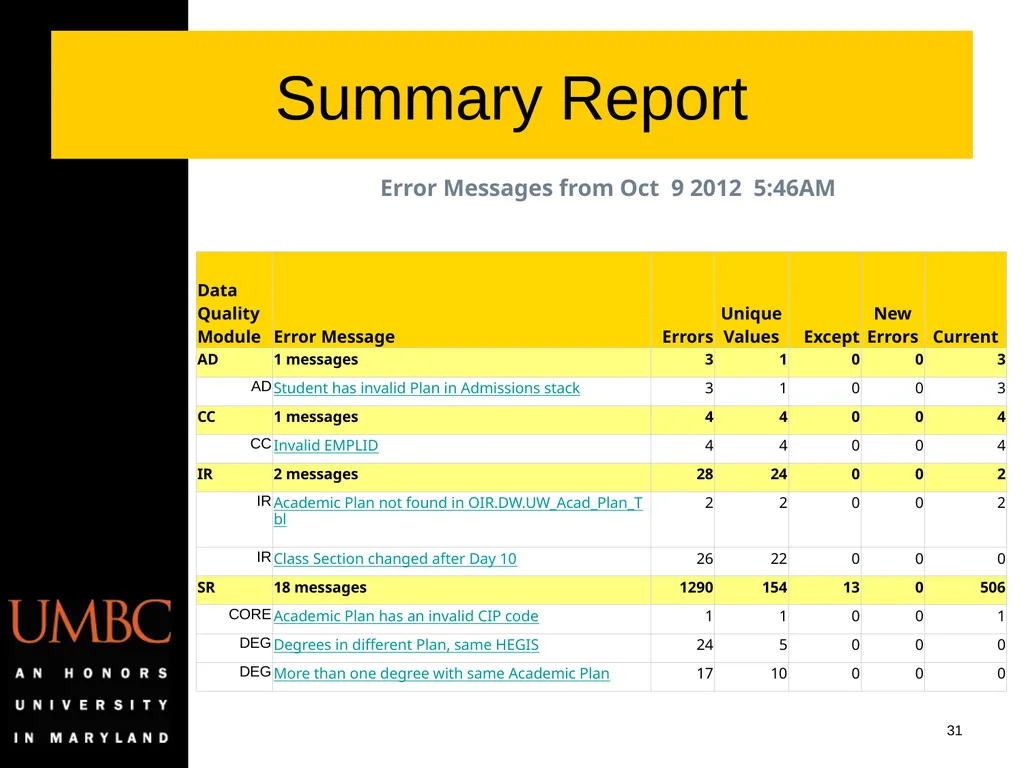 Reporting Data Kwality Issues Mike Glasser Office - slide 31 of 40
