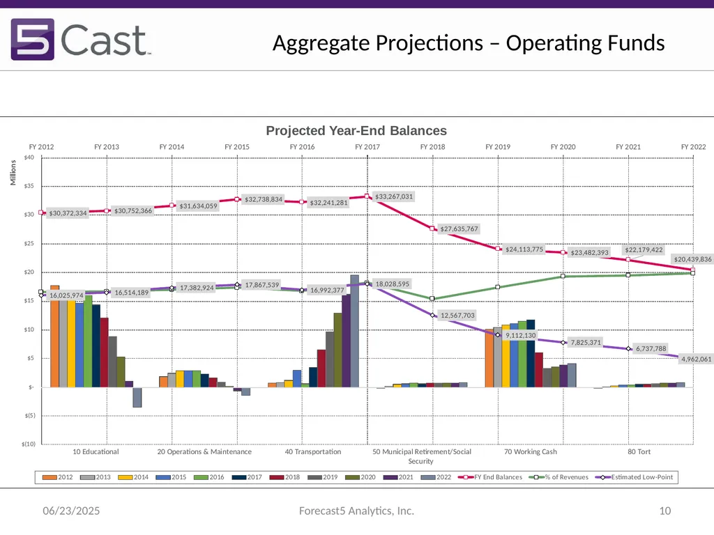Presented by Steve Crouse Senior Analytics Advisor - slide 10 of 14