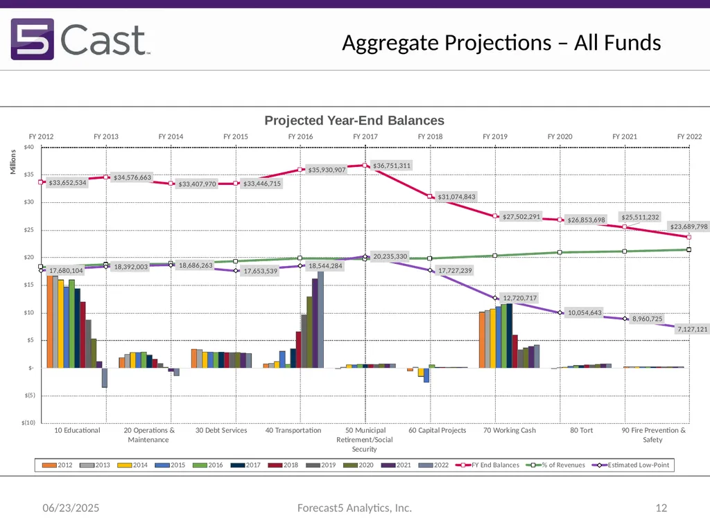 Presented by Steve Crouse Senior Analytics Advisor - slide 12 of 14