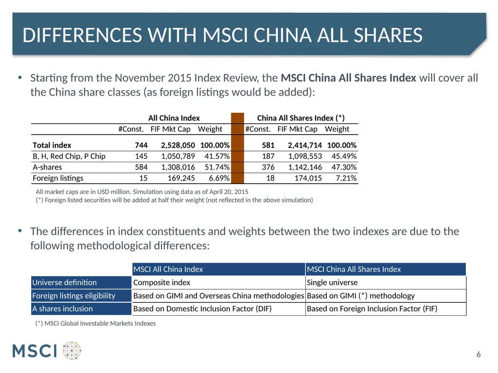 Msci all china index Proposed treatment of foreign - slide 6 of 12