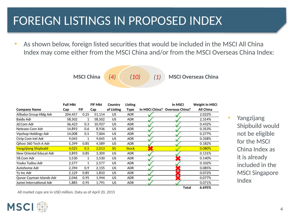 Msci all china index Proposed treatment of foreign - slide 4 of 12