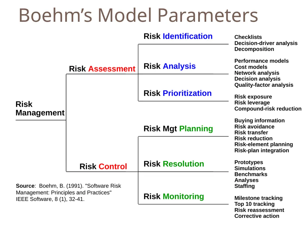 SENG 5130 Systems engineering processes Module 14 - slide 33 of 66