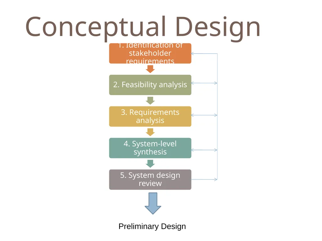 SENG 5130 Systems engineering processes Module 14 - slide 20 of 66
