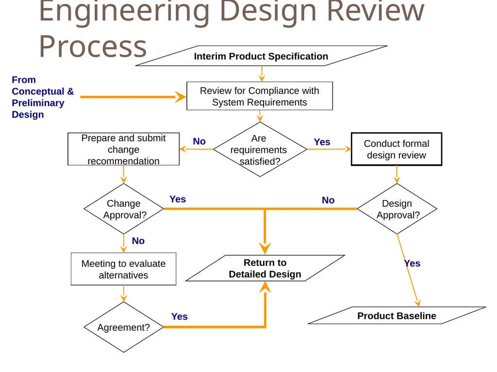 SENG 5130 Systems engineering processes Module 14 - slide 28 of 66