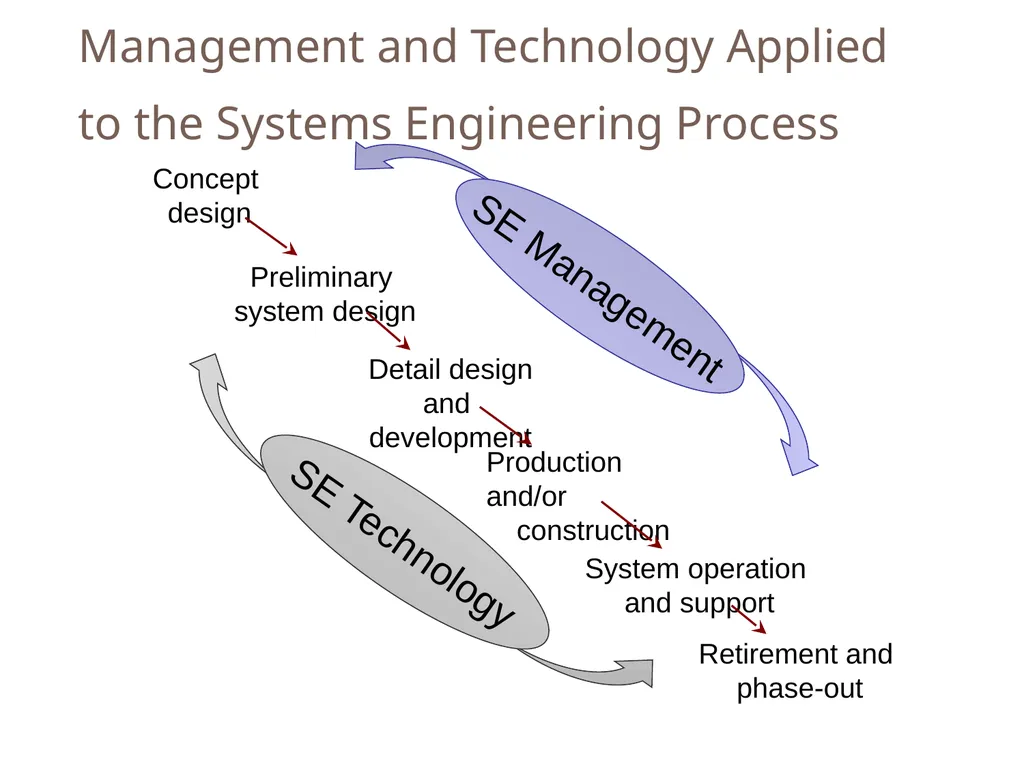 SENG 5130 Systems engineering processes Module 14 - slide 31 of 66