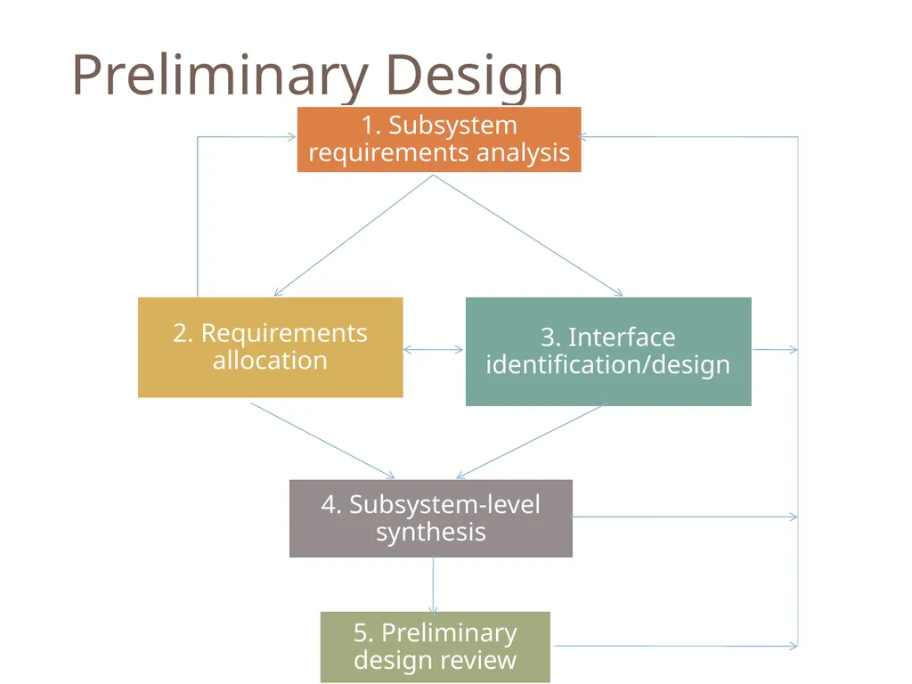 SENG 5130 Systems engineering processes Module 14 - slide 23 of 66