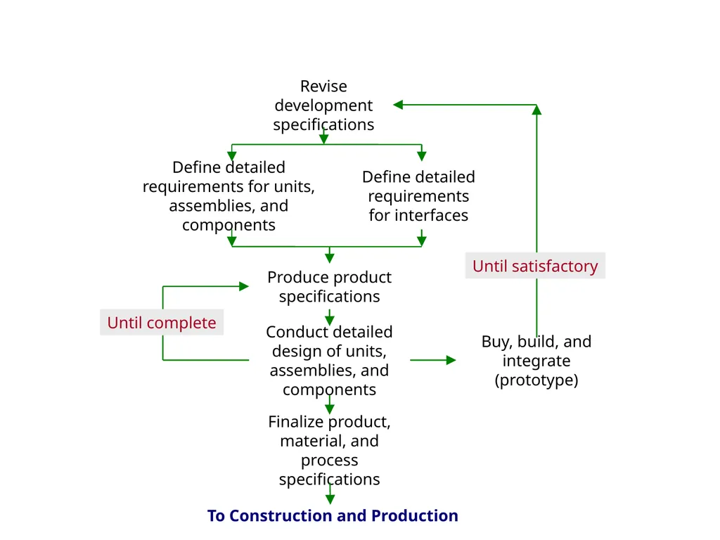 SENG 5130 Systems engineering processes Module 14 - slide 27 of 66