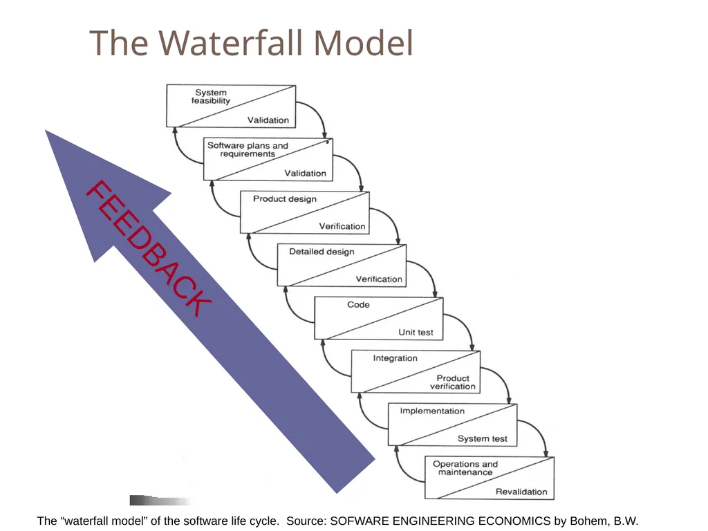 SENG 5130 Systems engineering processes Module 14 - slide 11 of 66