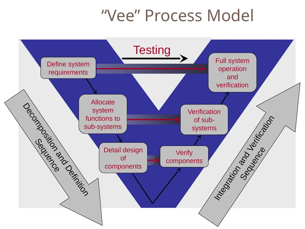 SENG 5130 Systems engineering processes Module 14 - slide 13 of 66