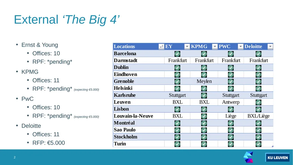 CLUSTER auditor 2 External ‘The Big 4’ Ernst & - slide 2 of 4