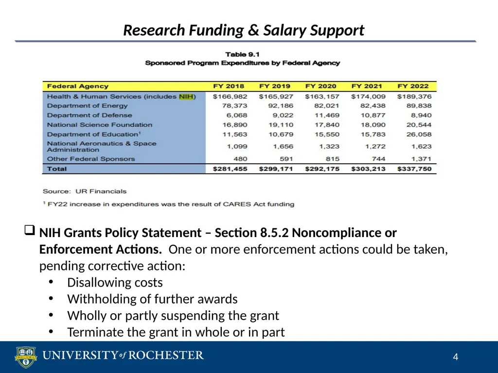 Sponsored Research Compliance Reviews CLASP - slide 4 of 15