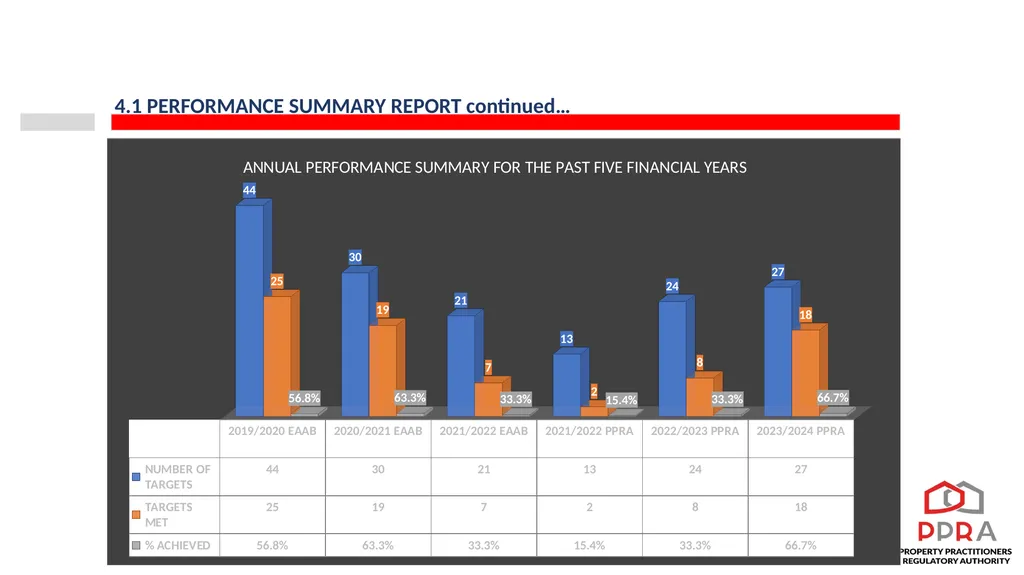 2023/24 PPRA ANNUAL REPORT PRESENTATION TO THE - slide 7 of 35