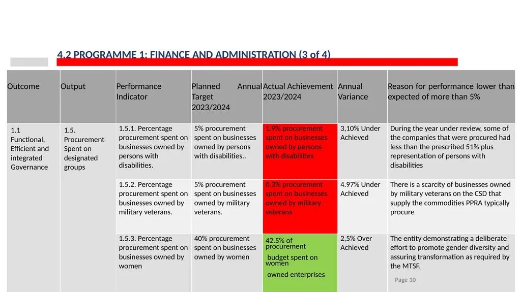 2023/24 PPRA ANNUAL REPORT PRESENTATION TO THE - slide 10 of 35