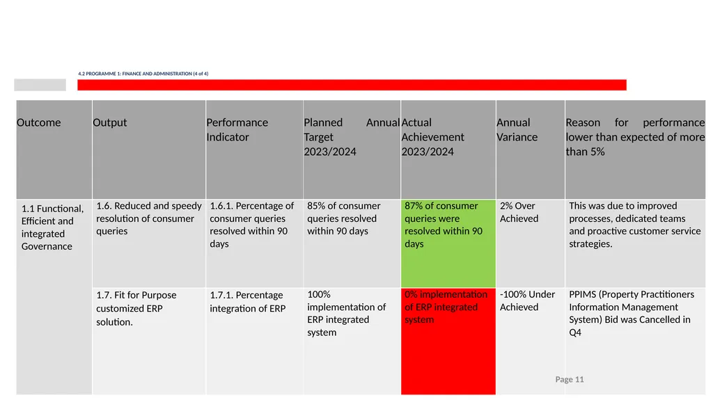 2023/24 PPRA ANNUAL REPORT PRESENTATION TO THE - slide 11 of 35