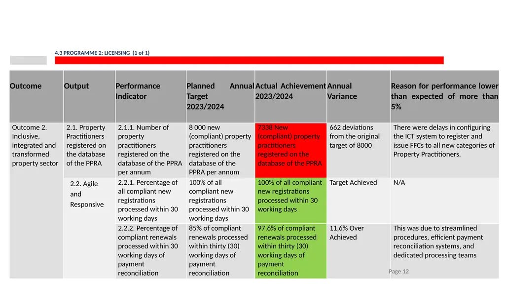 2023/24 PPRA ANNUAL REPORT PRESENTATION TO THE - slide 12 of 35