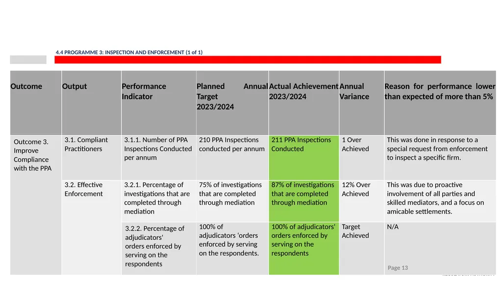 2023/24 PPRA ANNUAL REPORT PRESENTATION TO THE - slide 13 of 35