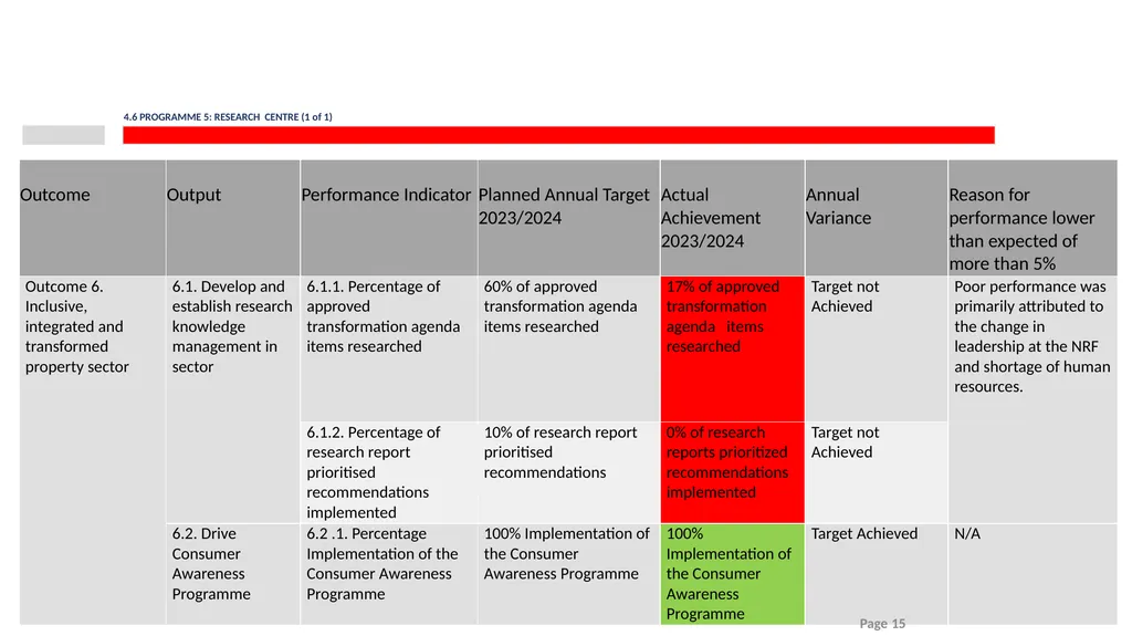 2023/24 PPRA ANNUAL REPORT PRESENTATION TO THE - slide 15 of 35