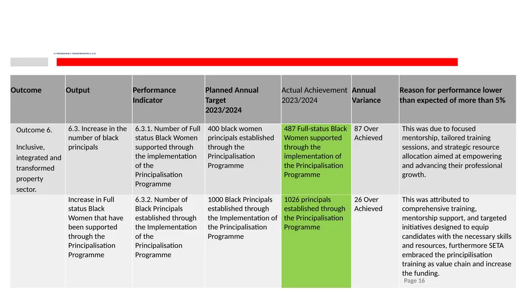 2023/24 PPRA ANNUAL REPORT PRESENTATION TO THE - slide 16 of 35