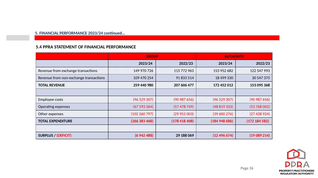 2023/24 PPRA ANNUAL REPORT PRESENTATION TO THE - slide 26 of 35