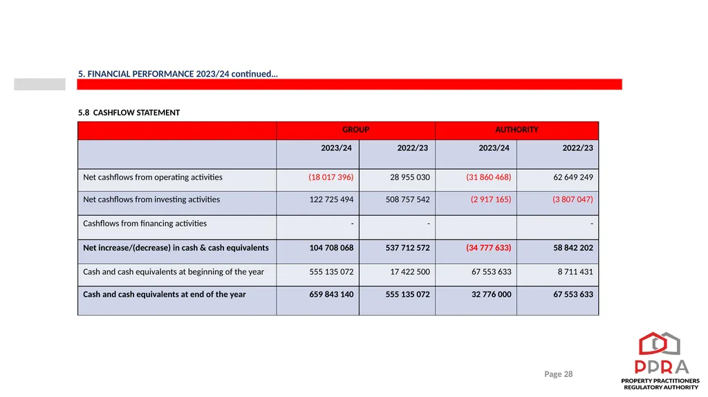 2023/24 PPRA ANNUAL REPORT PRESENTATION TO THE - slide 28 of 35