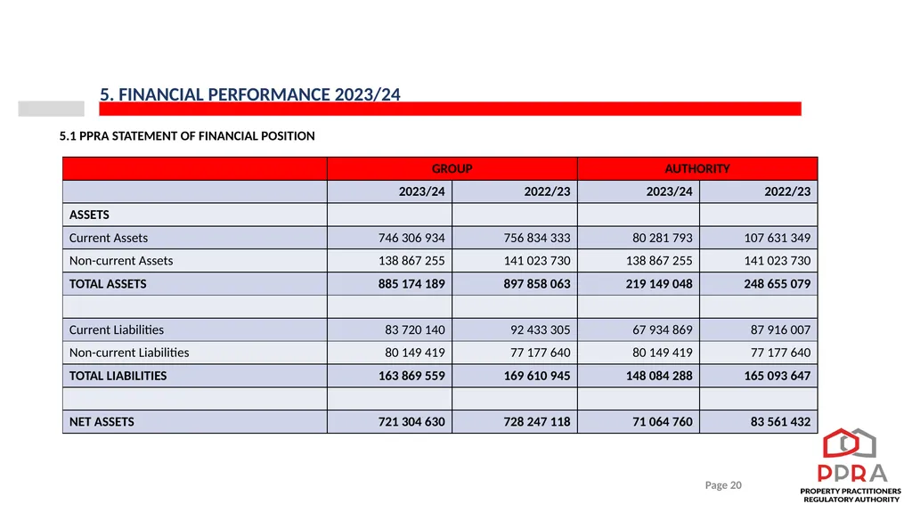 2023/24 PPRA ANNUAL REPORT PRESENTATION TO THE - slide 20 of 35