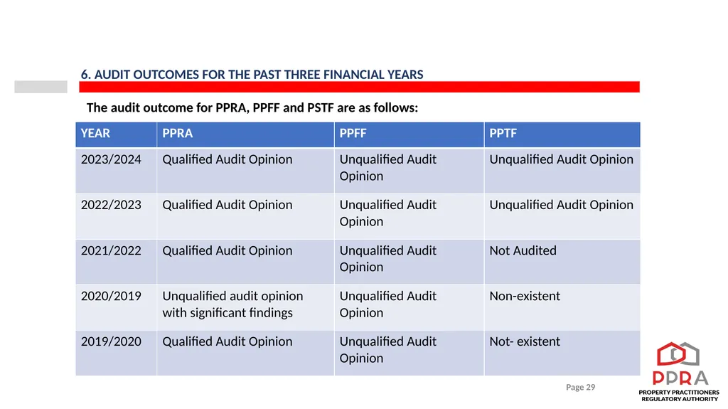 2023/24 PPRA ANNUAL REPORT PRESENTATION TO THE - slide 29 of 35
