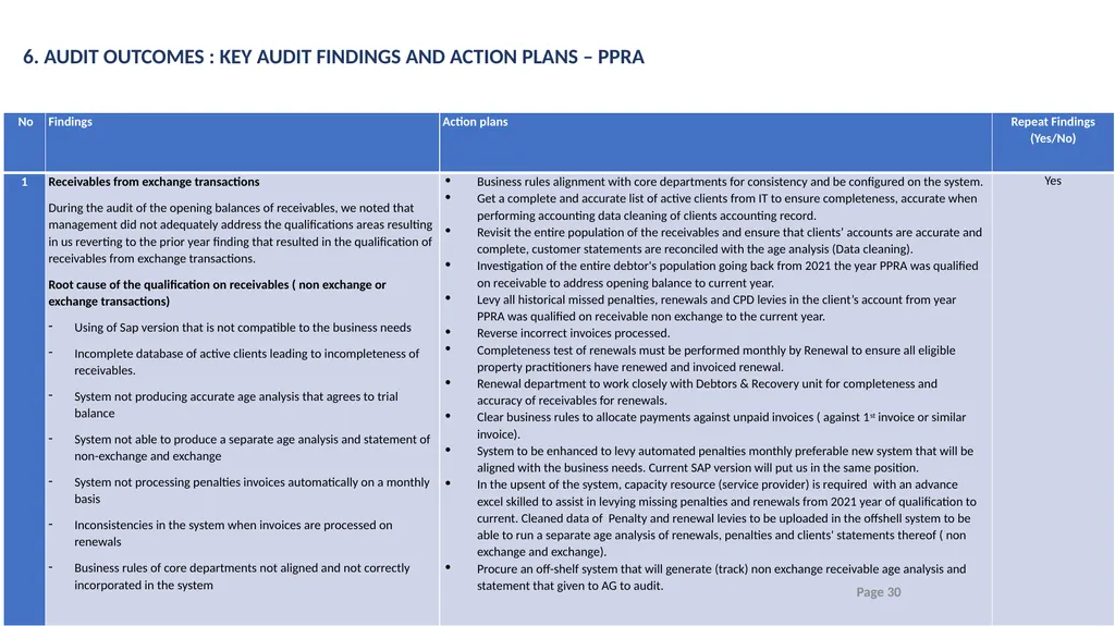 2023/24 PPRA ANNUAL REPORT PRESENTATION TO THE - slide 30 of 35