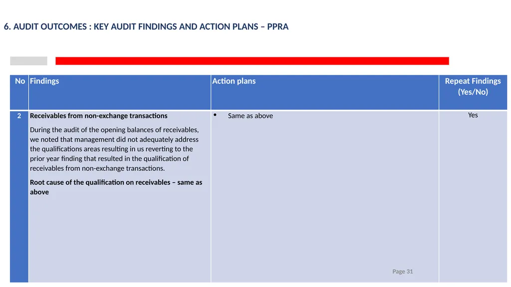 2023/24 PPRA ANNUAL REPORT PRESENTATION TO THE - slide 31 of 35