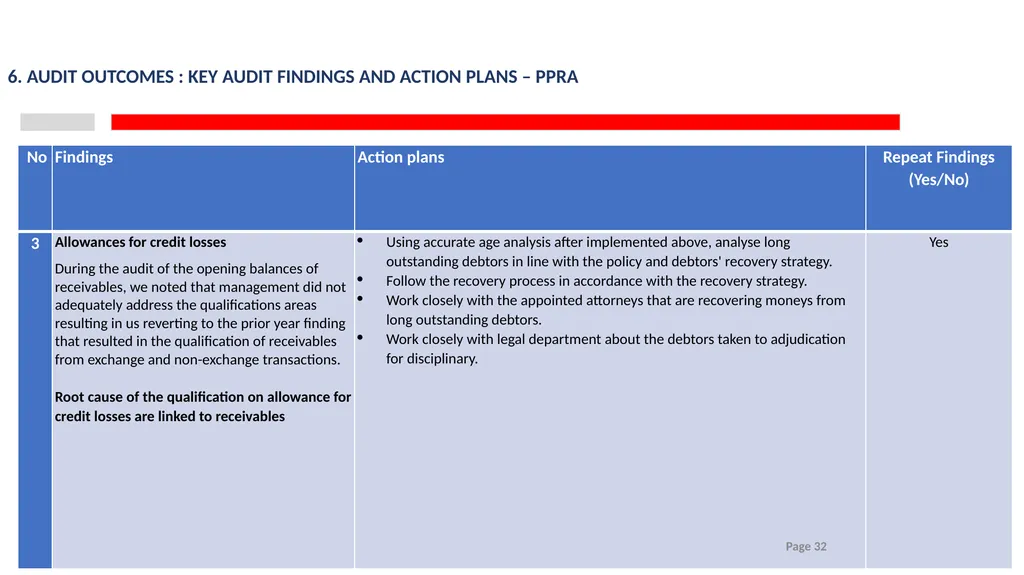 2023/24 PPRA ANNUAL REPORT PRESENTATION TO THE - slide 32 of 35