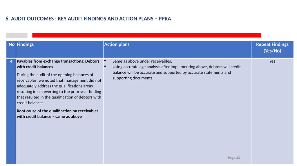 2023/24 PPRA ANNUAL REPORT PRESENTATION TO THE - slide 33 of 35