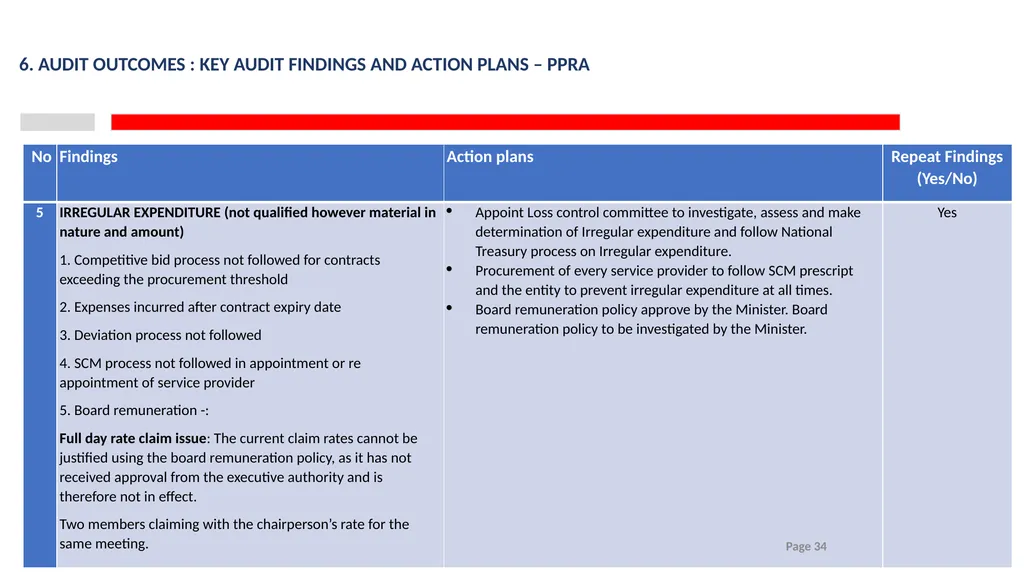 2023/24 PPRA ANNUAL REPORT PRESENTATION TO THE - slide 34 of 35