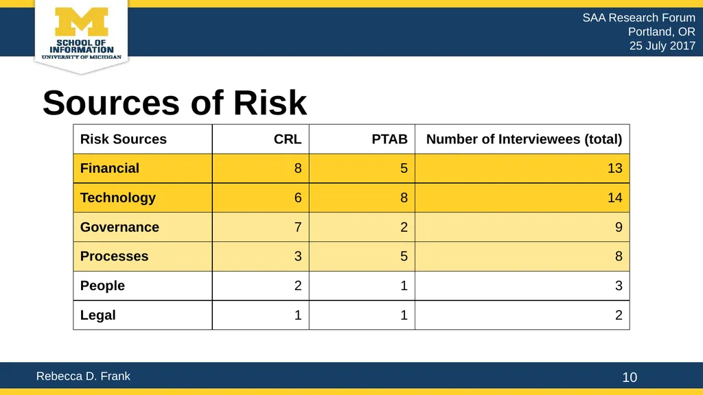 Uncertainty & Organizations: The Social - slide 10 of 20