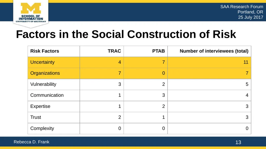 Uncertainty & Organizations: The Social - slide 13 of 20